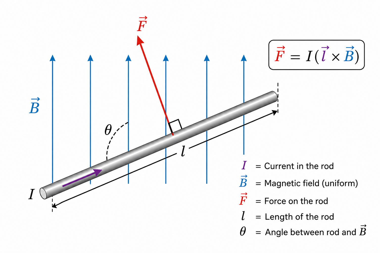 Force on Conductor